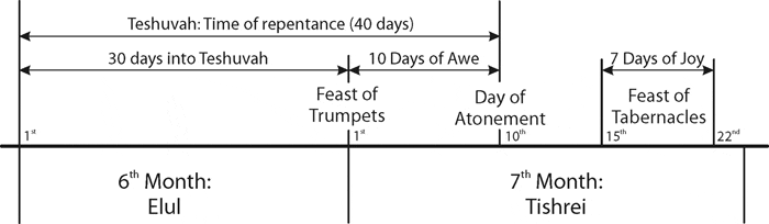 Feasts-Autum