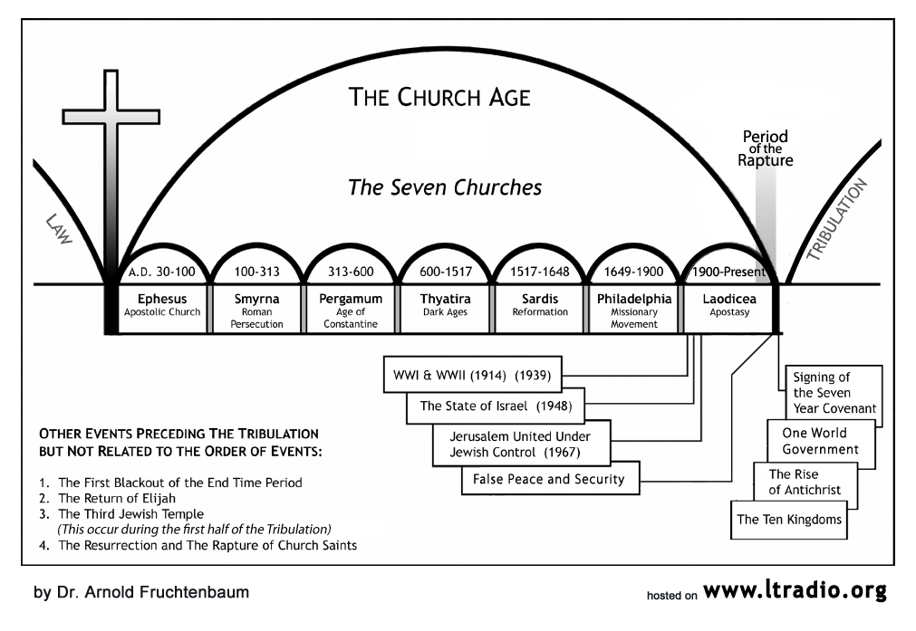 End Times Chart