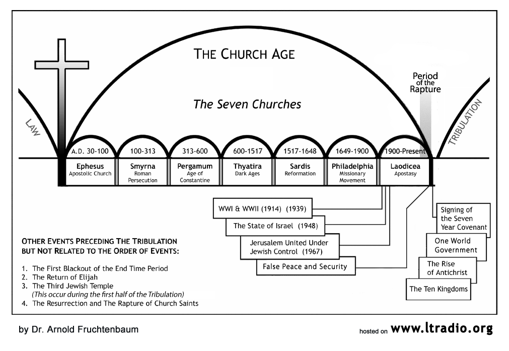 7 Churches Of Revelation Chart