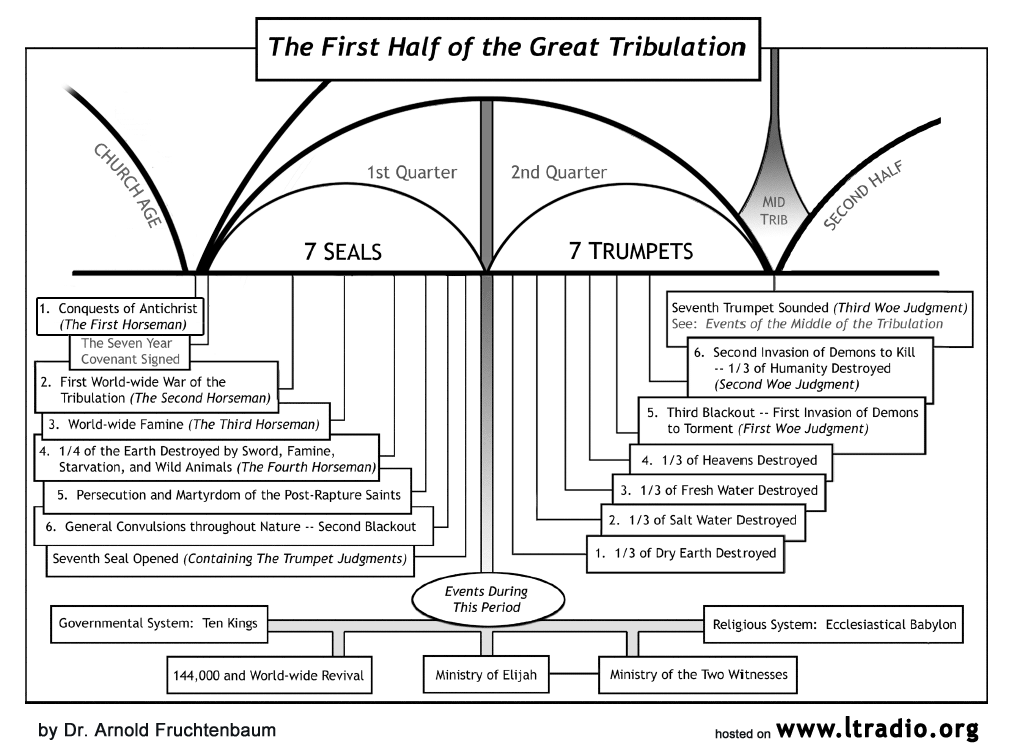 Tribulation Chart