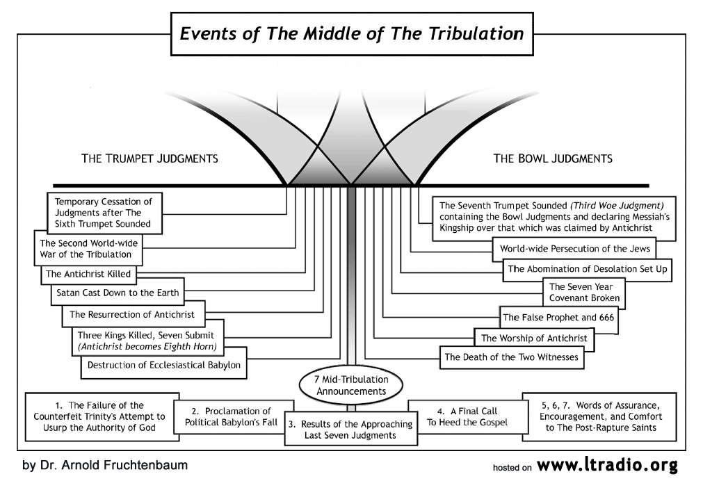 The Great Tribulation Chart