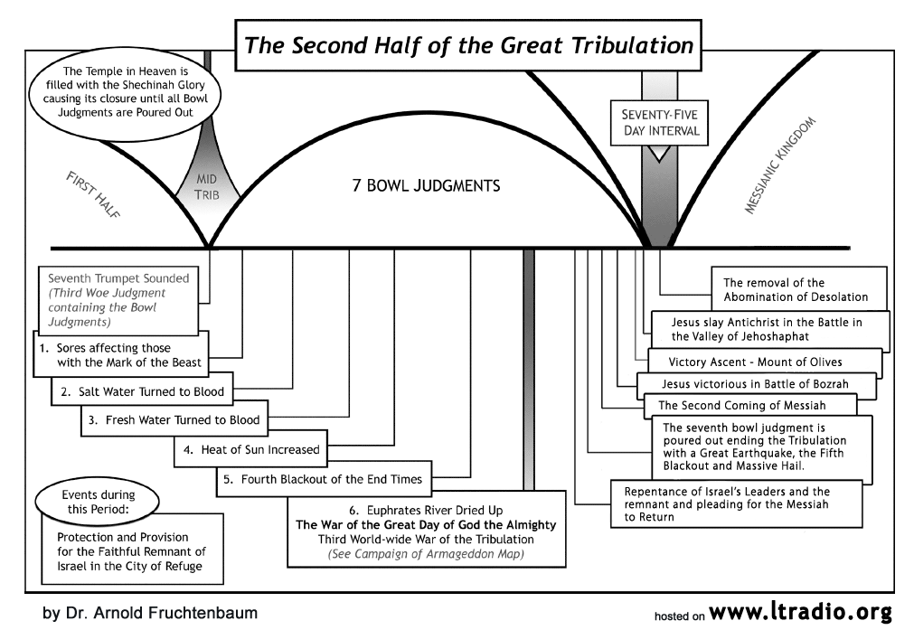 Tribulation Chart