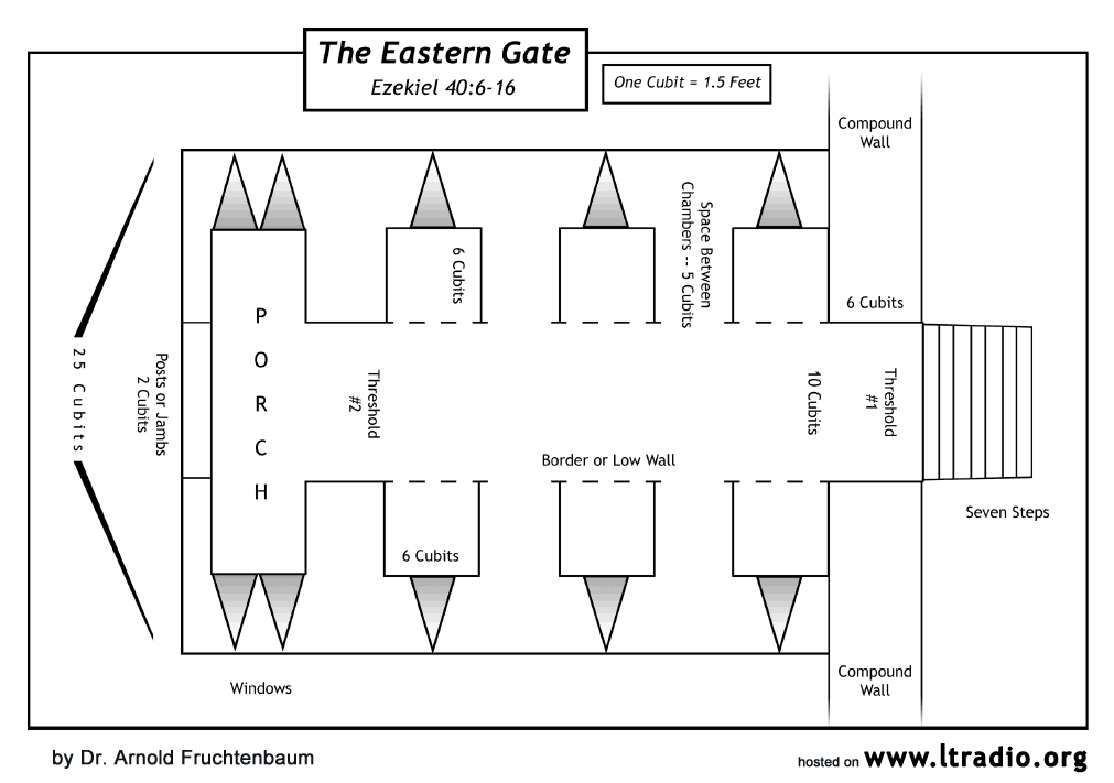 Ezekiel Timeline Chart