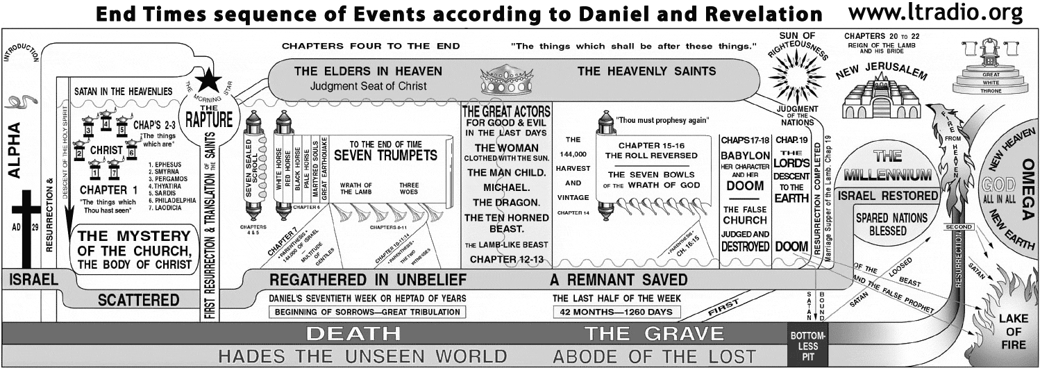 Revelation Churches Chart