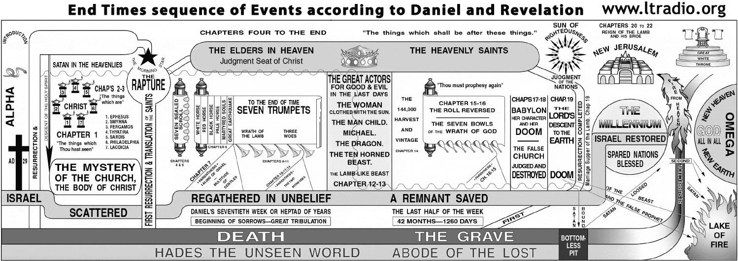 Tim Lahaye End Times Chart