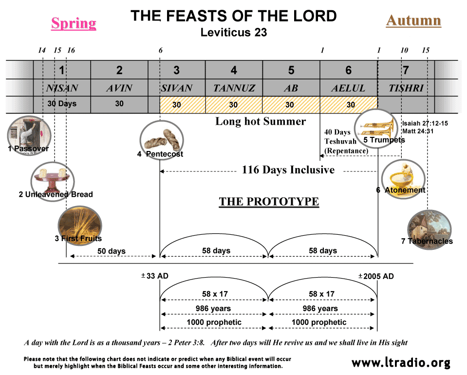 Old Testament Feasts Chart