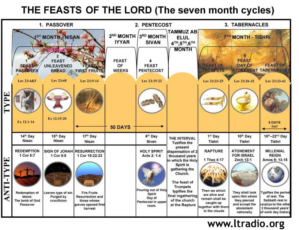 7 Church Ages Chart