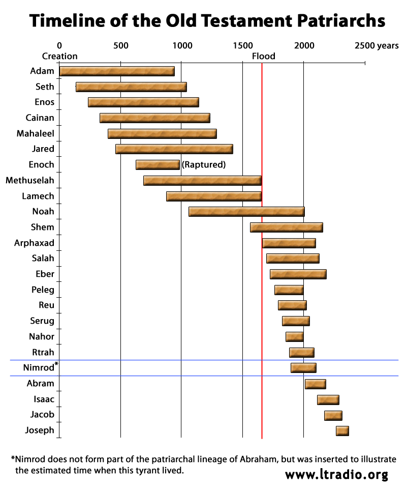 Ezekiel Timeline Chart